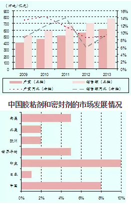 中国胶粘剂市场发展趋势与机遇分析（深度报告）